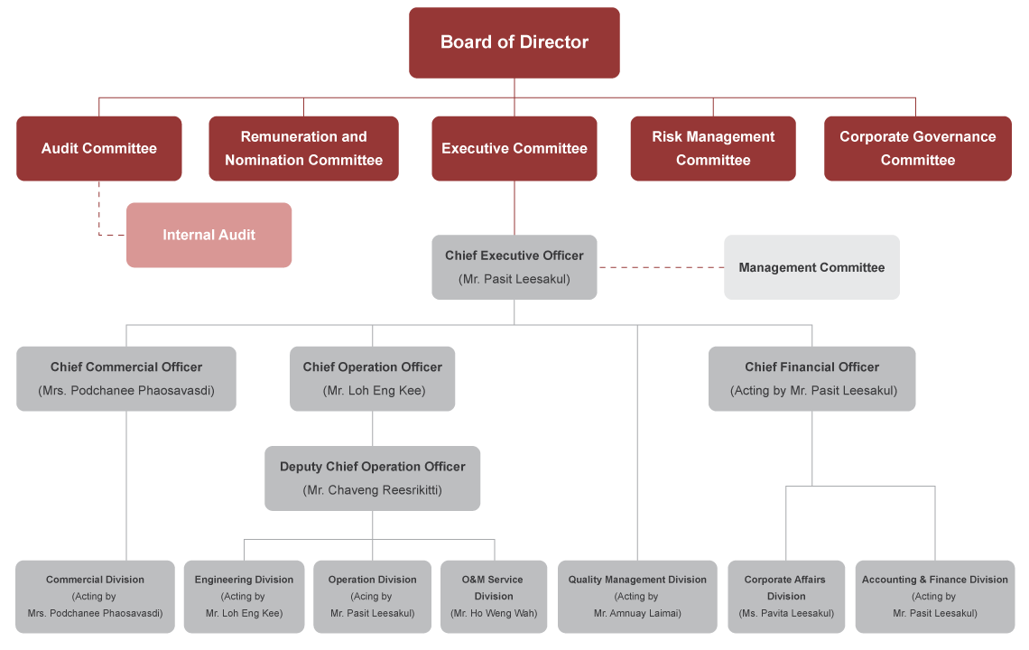 Management Structure Chart